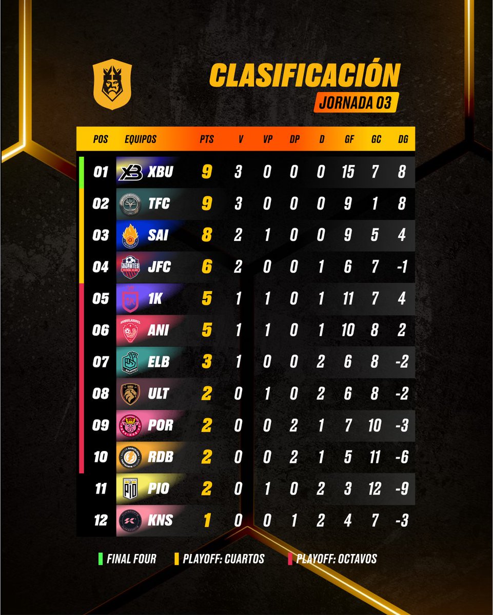 La clasificación tras la Jornada 3.

#KingsLeagueJ3 #InfoJobs