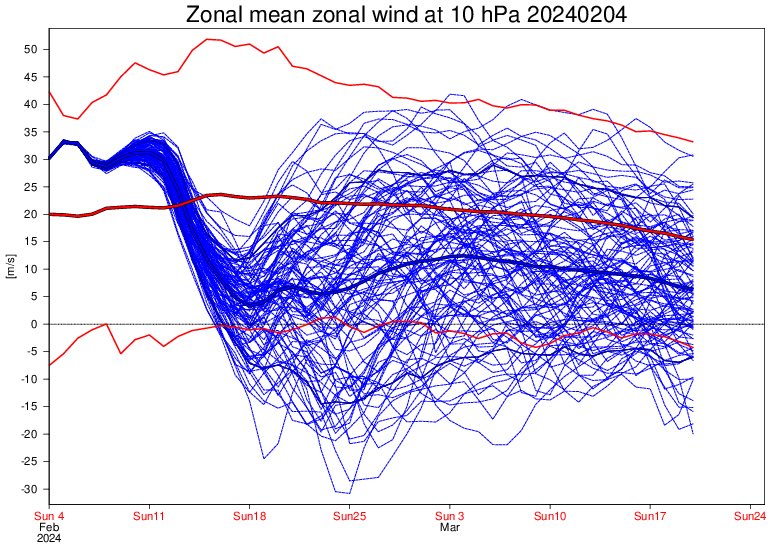 Zonal wind trending into freefall in mid February and probably no recovery in sight… major correction in past week.