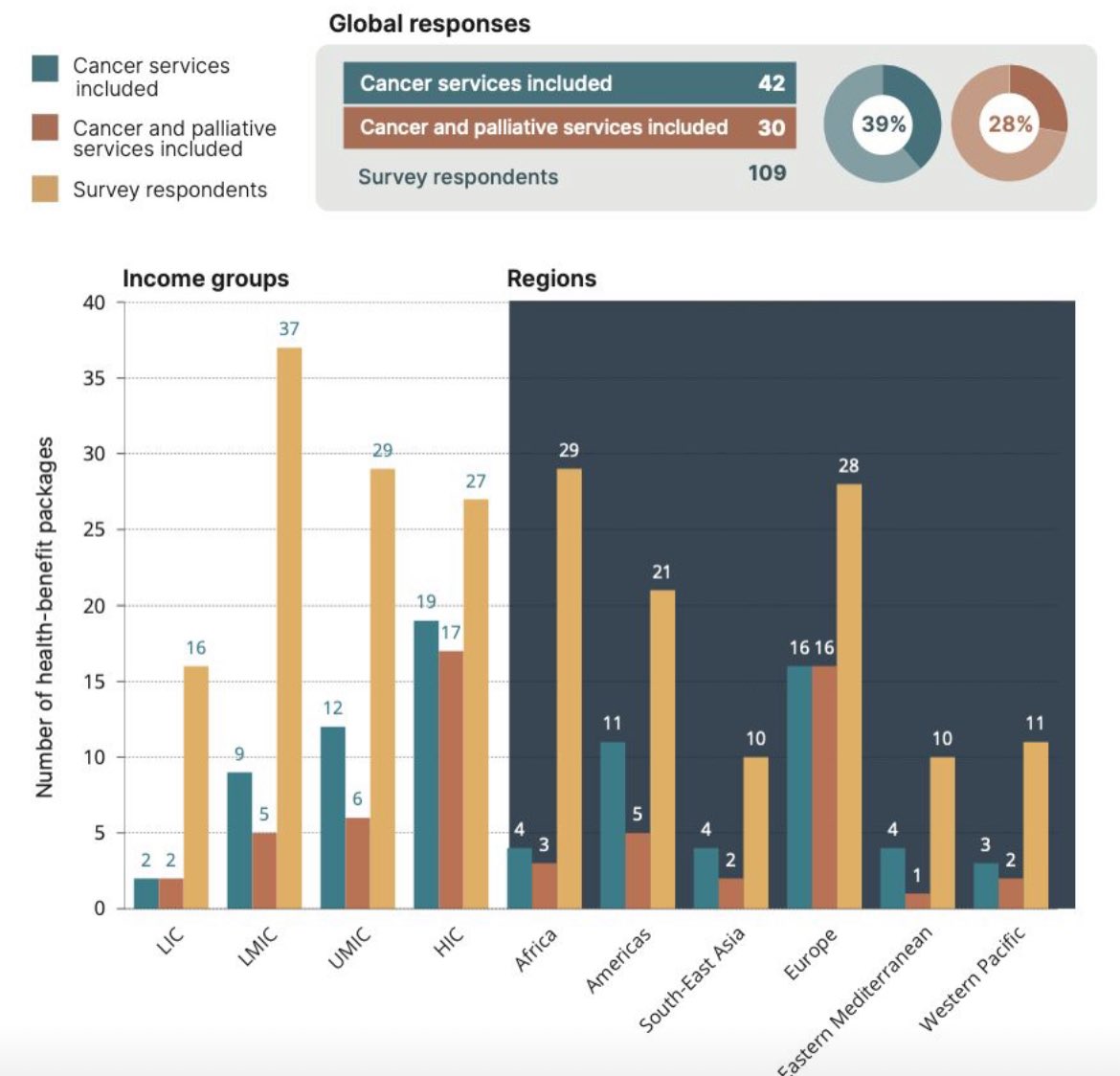 Just out WHO analysis on cancer care and #universalhealthcoverage 
- only 39% of countries cover basic cancer care 
- 28% include palliative care

Major efforts are needed to build resilient health systems able to offer universal health coverage to all. 

iris.who.int/bitstream/hand…