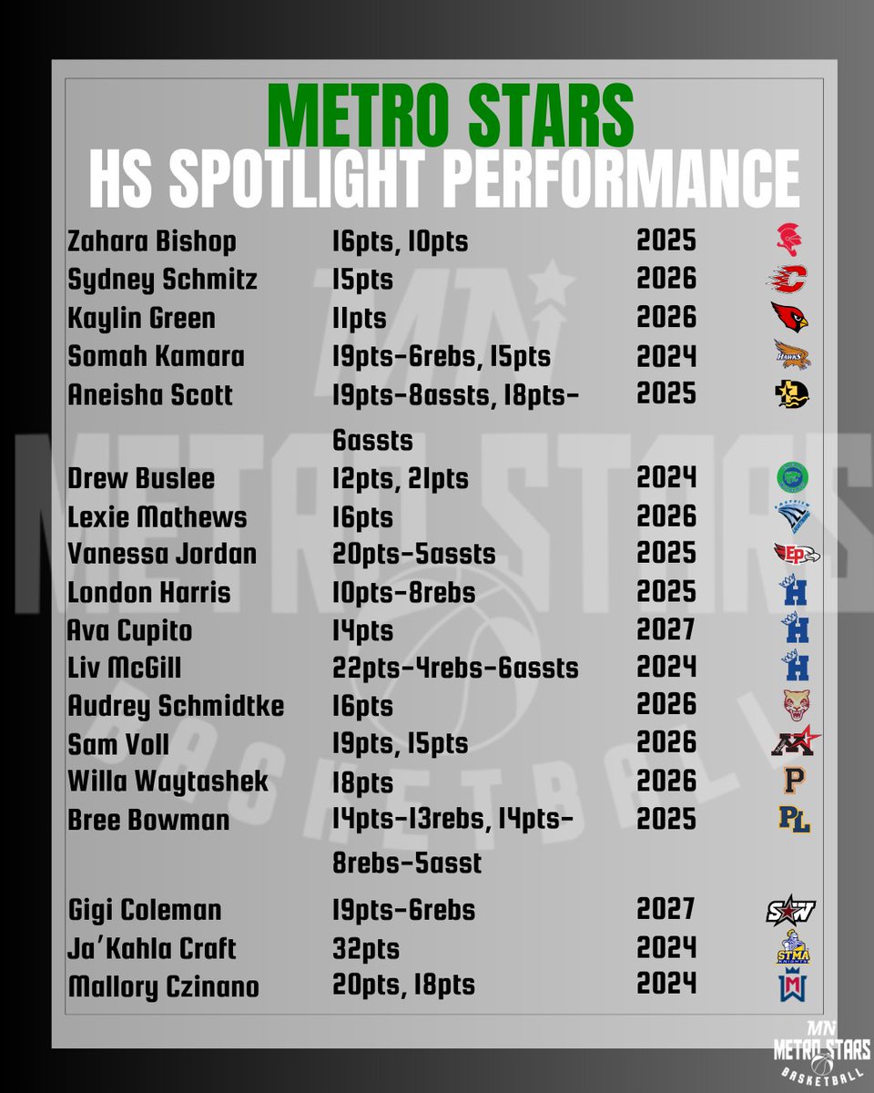 MN Metro Stars (@mnmetrostars) on Twitter photo ๐๐๐๐๐ ๐๐๐ผ๐๐
๐๐ ๐๐๐๐๐๐๐๐๐ ๐๐๐๐๐๐๐๐ผ๐๐พ๐๐
<a href="/zahara_bishop/">Zahara Bishop</a> <a href="/SydneySchmitz7/">Sydney Schmitz</a> <a href="/SomahKamara2024/">Somah K. Kamara</a> <a href="/NBaller05/">Aneisha Scott</a> <a href="/DrewBuslee/">Drew Buslee</a> <a href="/vanessa__jordan/">Vanessa Jordan</a> <a href="/Lharris_8/">London Harris</a> <a href="/avacupito3/">ava</a> <a href="/mcgiaiviA1/">Liv McGill</a> <a href="/AudreySchmidtk5/">Audrey Schmidtke</a> <a href="/samanthavoll12/">Samantha Voll</a> <a href="/WillaWayt08/">Willa Dean Waytashek</a> <a href="/11Breebowman/">Bree Bowman</a> ๐๐๐๐๐ ๐๐๐ผ๐๐
๐๐ ๐๐๐๐๐๐๐๐๐ ๐๐๐๐๐๐๐๐ผ๐๐พ๐๐
<a href="/zahara_bishop/">Zahara Bishop</a> <a href="/SydneySchmitz7/">Sydney Schmitz</a> <a href="/SomahKamara2024/">Somah K. Kamara</a> <a href="/NBaller05/">Aneisha Scott</a> <a href="/DrewBuslee/">Drew Buslee</a> <a href="/vanessa__jordan/">Vanessa Jordan</a> <a href="/Lharris_8/">London Harris</a> <a href="/avacupito3/">ava</a> <a href="/mcgiaiviA1/">Liv McGill</a> <a href="/AudreySchmidtk5/">Audrey Schmidtke</a> <a href="/samanthavoll12/">Samantha Voll</a> <a href="/WillaWayt08/">Willa Dean Waytashek</a> <a href="/11Breebowman/">Bree Bowman</a>
