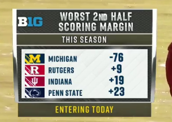 itsAntWright's tweet photo. This has to be the craziest conference stat I've ever seen

Based on updated games, this is now:

Michigan -95
Indiana +1
Rutgers +28
Penn state +41 https://t.co/258Uzy3Q79
