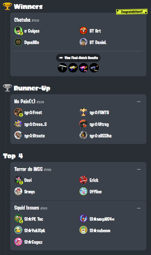 splatumBR's tweet photo. Obrigado a todos que participaram dessa edição de sucesso do Turf in a Seashell!

🥇Chatuba
🥈 No Pain(t)

Mandem as suas sugestões lá no discord! https://t.co/QWLhgirpaf