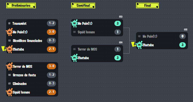 splatumBR's tweet photo. Obrigado a todos que participaram dessa edição de sucesso do Turf in a Seashell!

🥇Chatuba
🥈 No Pain(t)

Mandem as suas sugestões lá no discord! https://t.co/QWLhgirpaf