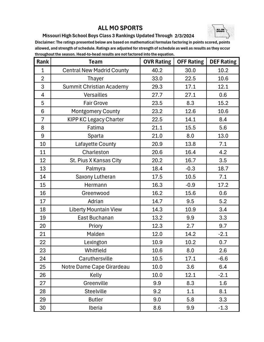All_MO_Sports (@showmemo_sports) on Twitter photo ALL MO Sport’s Missouri High School Boys Class 3 Rankings through the 2/3 games. I have the reigning champions New Madrid County Central Eagles at the top. @BasketballNmcc <a href="/THSBobcatSports/">Thayer Bobcat Sports</a> <a href="/scoreboardguy/">SCOREBOARD GUY</a> <a href="/MbcaCoaches/">MBCA</a> @dedmonson68 ALL MO Sport’s Missouri High School Boys Class 3 Rankings through the 2/3 games. I have the reigning champions New Madrid County Central Eagles at the top. @BasketballNmcc <a href="/THSBobcatSports/">Thayer Bobcat Sports</a> <a href="/scoreboardguy/">SCOREBOARD GUY</a> <a href="/MbcaCoaches/">MBCA</a> @dedmonson68