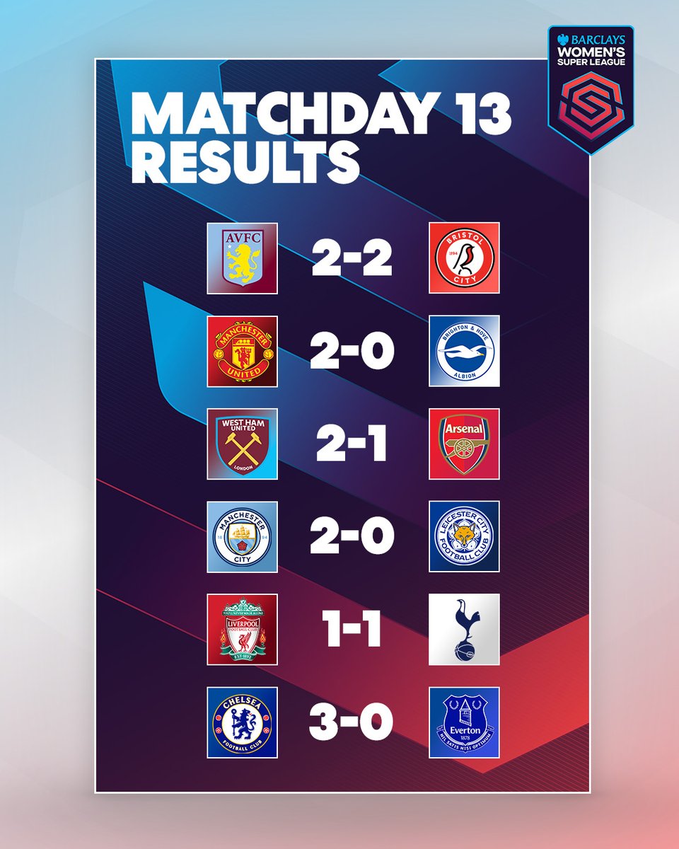 BarclaysWSL's tweet photo. All the results from Gameweek 13!

Who impressed you the most this weekend in the #BarclaysWSL? 👀 https://t.co/9pTWEYF1g8