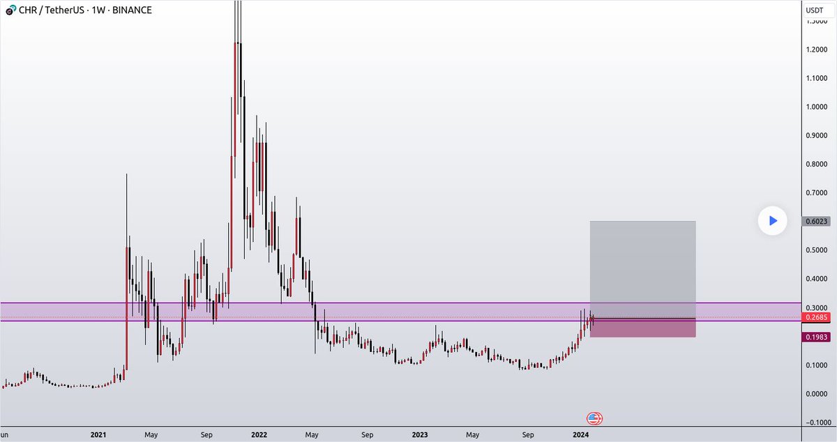 IceCryptoCharts's tweet photo. 📈 LONG: #CHRUSD | $CHR by @Bruno_PBP
Buy Opportunity 🟢 🎯 Entry: 0.27 (CMP) - 0.24 🚀 Targets: 0.38 - 0.43 - 0.60 🛑 Stop-loss: 0.19
Seize the potential with this spot buy setup! Breakout and re-test indicate a soaring...
🔔 Alerts daily: https://t.co/8sT0Kckbcw https://t.co/oD00M6F6B0