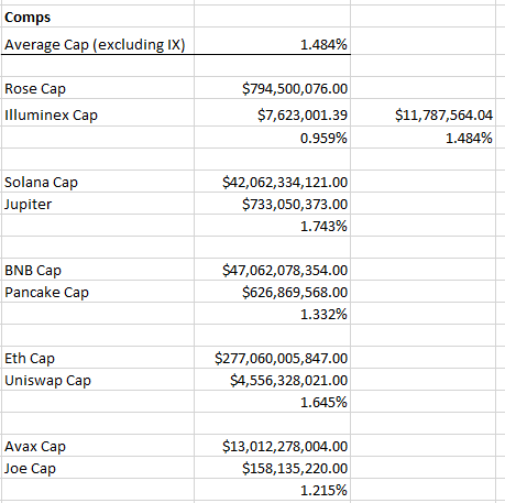 Xenophan_'s tweet photo. The @illuminexswap $IX TGE event was today. Its the first DEX on the $ROSE network, currently sitting at $0.7 per IX Token, putting its marketcap at 7.6 million

Other Dex's have caps on average 1.484% of the L1 cap. Which means $IX is undervalued. At $1.08 is it fairly valued.