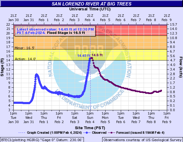 danncianca's tweet image. The National Weather Service has canceled the FLOOD WARNING for the San Lorenzo River. While the river did make it to "action stage," it is cresting and rainfall in the area is only sporadic.
#CAwx