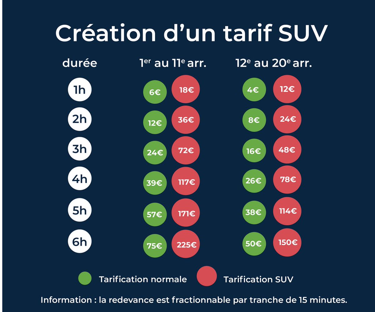 Mais oui!
Paris hat heute mit 54 % dafür gestimmt, schwere Autos/SUVs mit sensationell hohen Parkgebühren zu belegen: Für die Gesundheit, wie OB Hidalgo sagt: Große Autos stoßen mehr Schadstoffe aus &amp; verursachen mehr tödliche Unfälle
Daher verdreifacht (!!!) sie die Parkgebühren