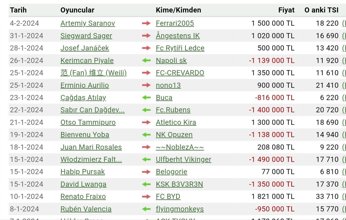 Bir aylık transfer raporumuz. Yine hareketli bir dönemdi.
#hattrick #futbol  #horozistan  #onlinegaming <a href="/Hattrick/">Hattrick</a>  #LetsPlayHattrick #transfer