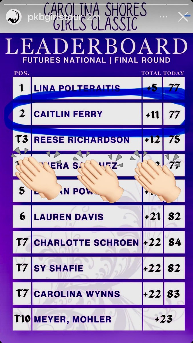 Congrats to @CjFerrygolf72 for her second place finish this weekend in the PKBGT Carolina Shores Girls Classic. Caitlin shot 78,77 for the two day tournament. 💙💛⛳️