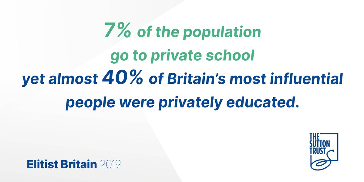 Just 7% of the UK population go to private school. The vast majority are educated at state schools. Yet, nearly 40% of those in top jobs were privately educated. More on how the privately educated are overrepresented in the most competitive sectors ⤵️ buff.ly/37jnvuK