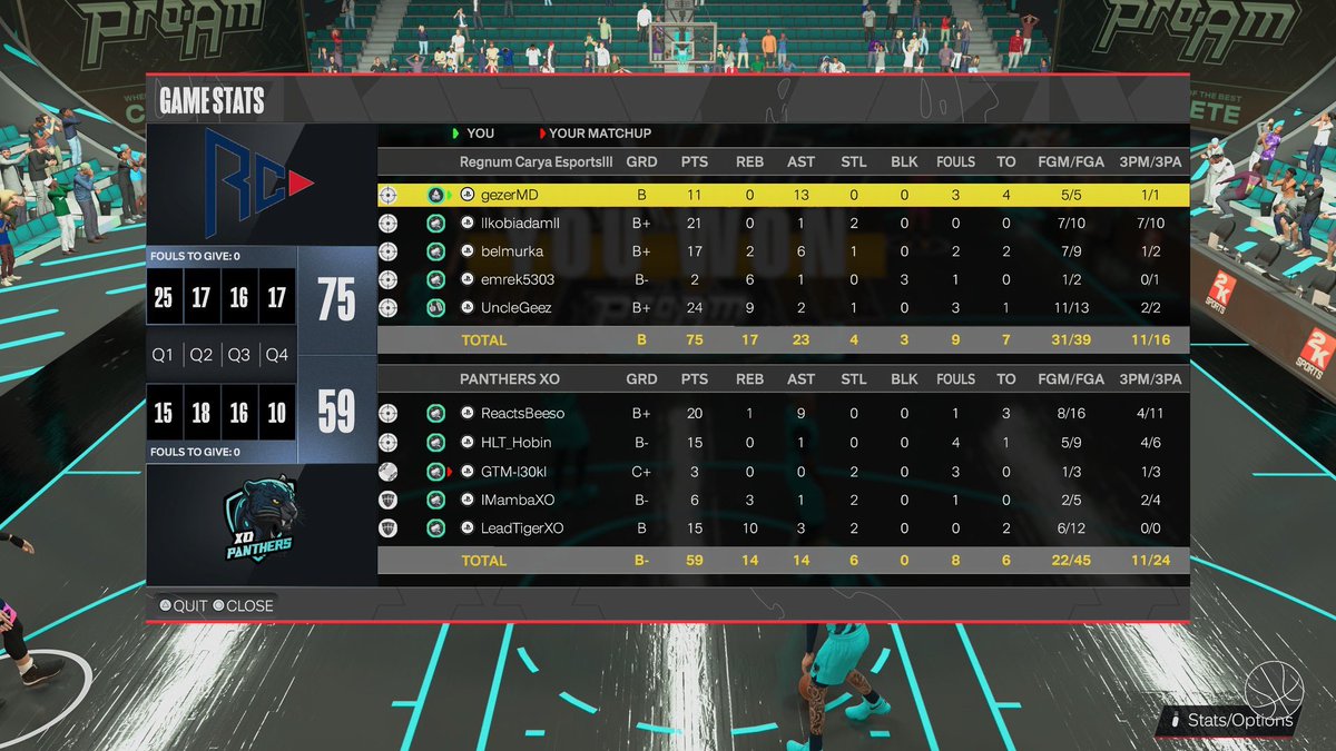 GGs to <a href="/XOEsportsSA/">XO Esports</a> , we won 2-0 at playoffs on <a href="/Cross2KLeague/">Cross 2K League</a> 

PG  : <a href="/gezerMD/">Gezer, MD 🇹🇷</a> 
SG  : <a href="/kobiadam3/">Cem Aslanhan</a> 
SF  :  <a href="/belmurka_/">Kaan Özçınar</a> 
PF  :  <a href="/Emre__2K/">emrek5303</a> 
C    :  <a href="/damnpostplay/">UncleGeez 🤡</a> 

#getREGt | #REGWIN  <a href="/EsportsRegnum/">Regnum Carya Esports</a>