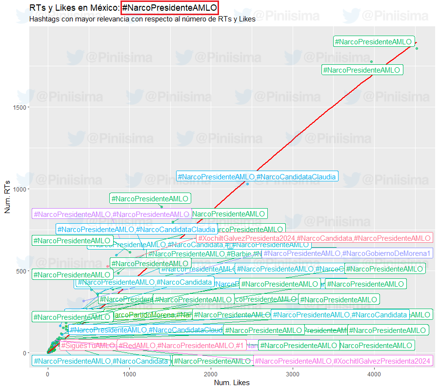 El algoritmo de Twitter(𝕏) sigue posicionando la tendencia #NarcoPresidenteAMLO 😬

Lleva varios días determinando como conversación esta etiqueta.🫢

El aparato propagandista no ha logrado cambiar la conversación.😵‍💫