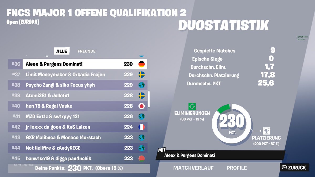 36th FNCS Finals qualed Heats primed up w/<a href="/SkillDominati/">Dominati</a>