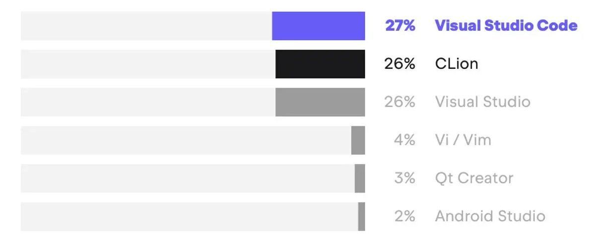 kingvax's tweet photo. JetBrains’ Developer Ecosystem 2023 report reveals insights into C++ developers' preferences regarding IDEs. CLion and Visual Studio top the IDE choices. Exciting to see Android Studio leveraging CLion’s C++ support! 🚀 #Cplusplus #VSCode #CLion https://t.co/hqYjs0dTDn