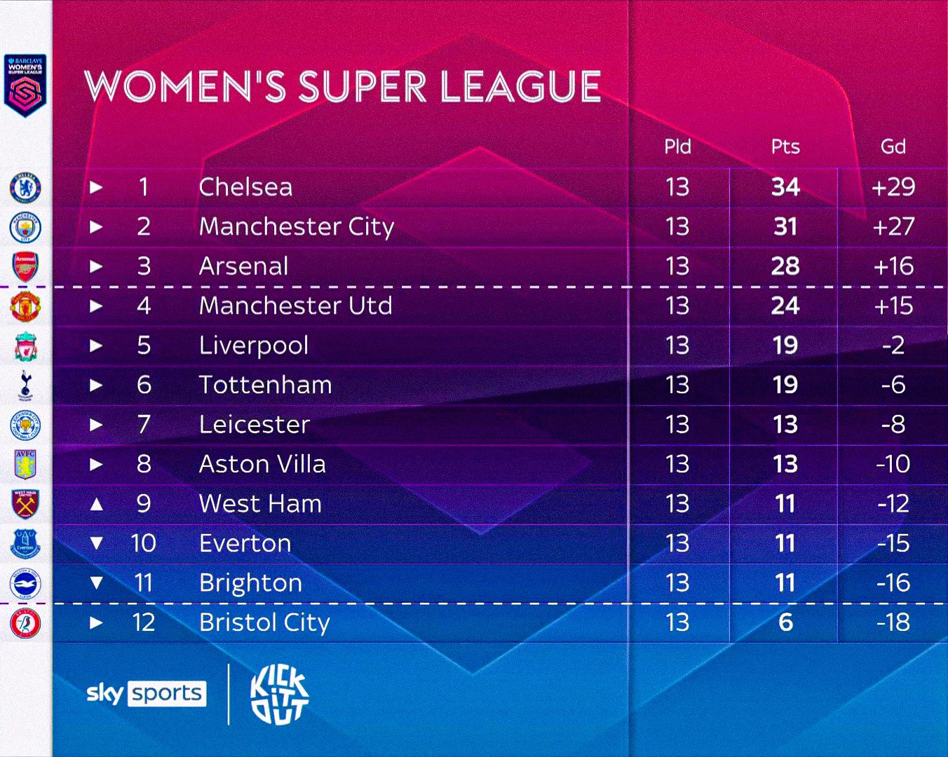 Wsl league table discount