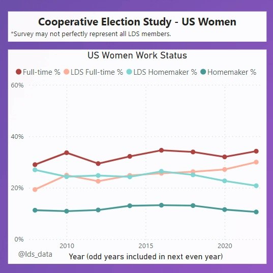 lds_data's tweet image. Here we take another look at the CES data and compare LDS women and men to the general US population. Do you find anything interesting?

#lds #mormon #ldsdata #mormondata #cesdata