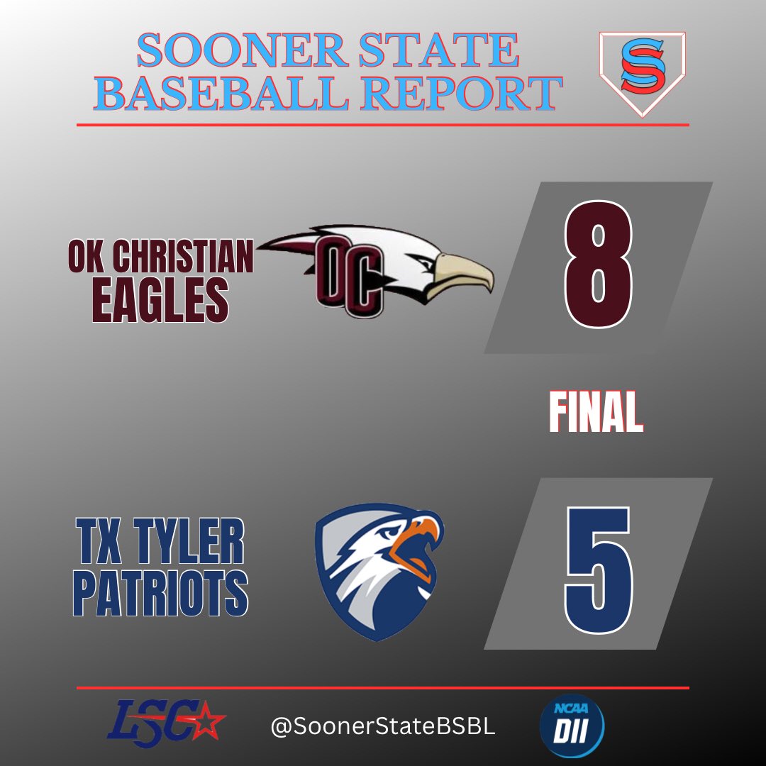 SoonerStateBSBL's tweet photo. Oklahoma Christian wins the last game of the series against UT Tyler and splits the 4 games.
#D2Baseball #LSCConference https://t.co/4o5oH5tFWe