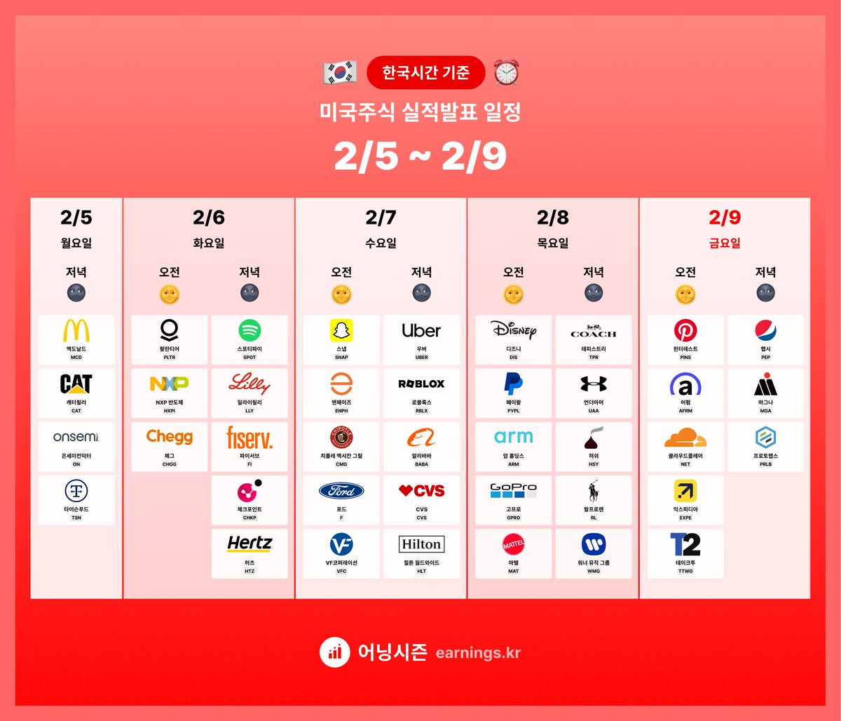 🇰🇷한국 시간 기준⏰ 2/5~2/9 미국주식 실적발표 일정 이번주에는 인기 테크주의 실적발표가 몰려있습니다. 화요일 오전 팔란티어를  시작으로, 스포티파이, 스냅과 엔페이즈, 우버, 로블록스, 디즈니, 페이팔, 핀터레스트까지! 알차게 소식 전해드리겠습니다🫡