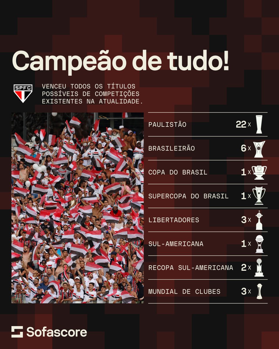 SofascoreBR's tweet photo. O São Paulo venceu todos os títulos de competições existentes na atualidade! 🏆👏

No total, são 39 troféus conquistados em 8 competições diferentes. 💪💪 https://t.co/zYXfmbqmHw