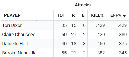 VBallStats's tweet image. The @OmahaSupernovas have 3 of the 4 most efficient hitters in the league after week 2 (min 35 attacks). They also lead the league in overall team efficiency (0.323). @GR_Rise in second with 0.303.