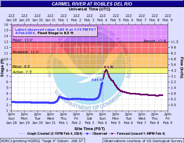 danncianca's tweet image. The FLOOD WARNING for the Carmel River has been canceled. The river is still rising, but the paces is much slower and is unlikely to reach minor flood stage.
#CAwx