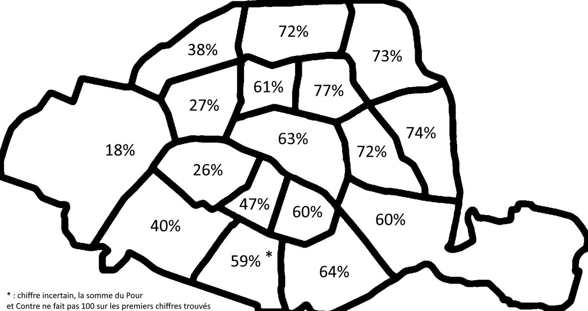Représentation graphique sommaire du vote SUV par arrondissement : pourcentage par arrondissement des votes en faveur d'un tarif spécifique. Cela va de 77% dans le 10ème à 18% dans le 16ème
