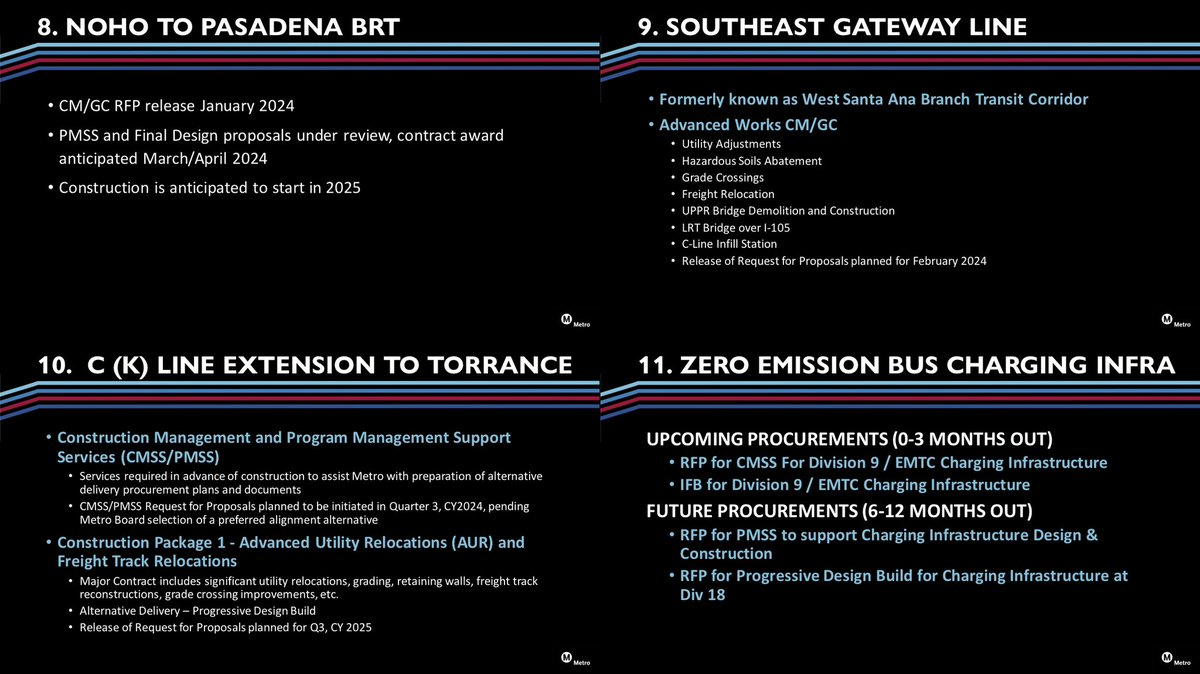 numble's tweet photo. January 2024 LA Metro update on future construction. G Line improvements construction starts in 2024. Major construction of ESFV, NoHo-Pasadena BRT starts 2025. RFP for initial Southeast Gateway work soon. RFP for initial Torrance extension work in 2025.
https://t.co/X8AMtbAQOe https://t.co/ony8AeA1fI