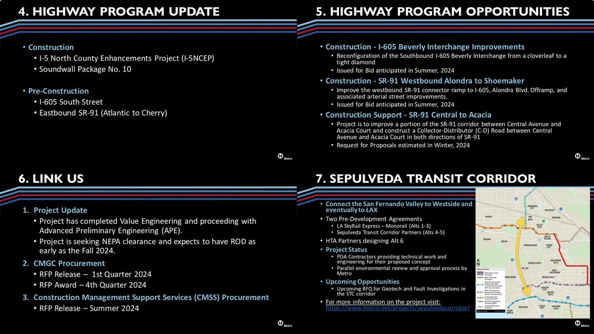 numble's tweet photo. January 2024 LA Metro update on future construction. G Line improvements construction starts in 2024. Major construction of ESFV, NoHo-Pasadena BRT starts 2025. RFP for initial Southeast Gateway work soon. RFP for initial Torrance extension work in 2025.
https://t.co/X8AMtbAQOe https://t.co/ony8AeA1fI