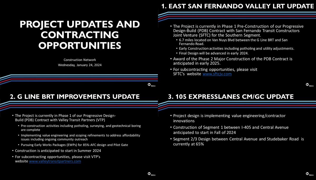 numble's tweet photo. January 2024 LA Metro update on future construction. G Line improvements construction starts in 2024. Major construction of ESFV, NoHo-Pasadena BRT starts 2025. RFP for initial Southeast Gateway work soon. RFP for initial Torrance extension work in 2025.
https://t.co/X8AMtbAQOe https://t.co/ony8AeA1fI