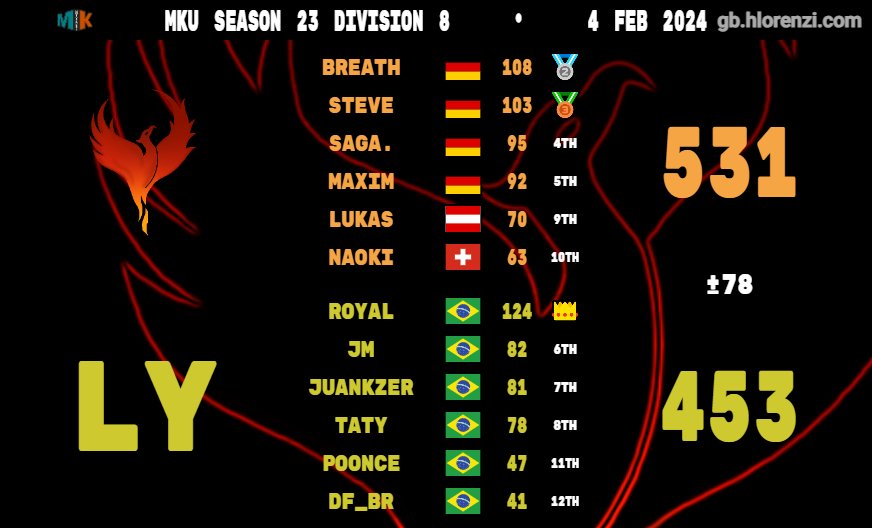 Flaming やhoenix / MK8DX tweet media