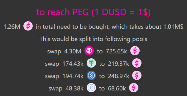 DragonvsLizzy's tweet photo. Don`t be fooled by $DFI price is going down a bit: the peg is closer than you might think! Just $1M in total and less than 200k in stable pools. #defighter if YOU wanna help now, grab some fresh dUSDT/dUSDC and buy some $dUSD NOW! 💪
Together we will get #back2peg🚀soon! Let's GO https://t.co/70kgux7hof