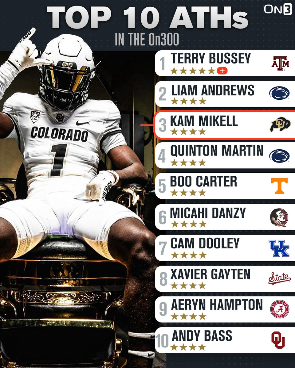 Rivals's tweet photo. Top 10 athletes in the final 2024 On300 rankings‼️
https://t.co/dKT2gVhKuh https://t.co/IEuncHbUS4