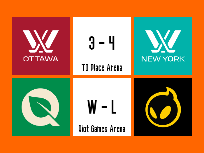 NYCGameday's tweet photo. Results for Sunday, February 4th

🏒 Sound def. Alert, 4-3
🖥️ FlyQuest def. Dignitas

#PWHLNewYork #NYSound #DIGWIN #Digi https://t.co/wzOfDayVwr