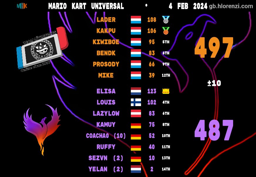 Flaming やhoenix / MK8DX tweet media