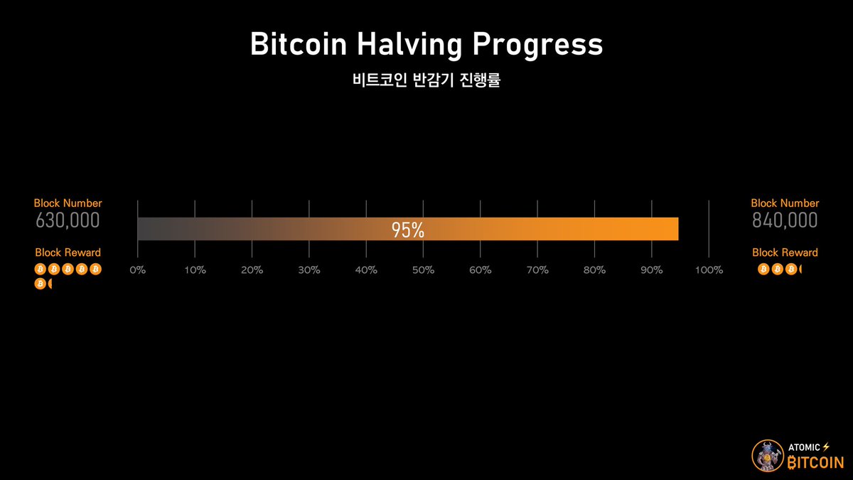 비트코인이 채굴되는 채굴량은 다음과 같음. 블록당 6.25개 x 144(하루) = 900개. 올해 반감기 까지 남은시간 약 60일 x  900개 = 54,000개. 반감기 이후 올해 말까지 채굴량 = 약 260일 x 450개 =