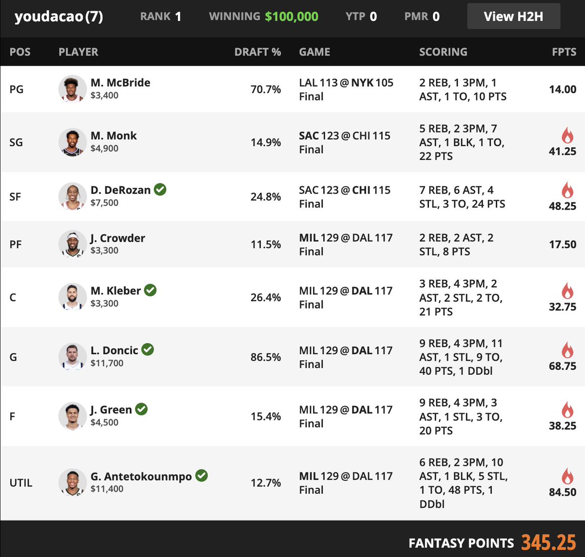 Good night from <a href="/westonselman/">Weston Selman</a> in the Fadeaway on DraftKings last night?  You tell me:

- Finished 1st ($100K) &amp; 3rd ($10K) as well as put a total of 8 entries in the Top 51 and 12 in the Top 105!
 - He stuffed in almost 15% of his 150 entries into the Top 1% of the contest!

You