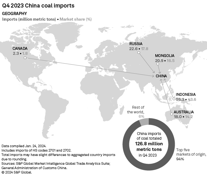 meghangordon's tweet photo. China's coal imports are likely to stay high in 2024 because of slowing domestic production and the price advantage of overseas coal: https://t.co/PJFY0lDRyw https://t.co/wIM727le9t