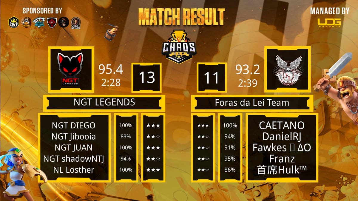 NGT Legends (@ngtlegends) on Twitter photo Phase 1
Ro64✅ @Chaos__Cup
GG <a href="/FDL_team/">Foras da Lei Team</a>
Line-up
<a href="/shadowNTJ/">TDshadow</a> (C) 💆♂️
<a href="/EduardoLucasP/">! Jibooia !</a> 🙅♂️
<a href="/NumberJuanCoc/">Juan</a> ⭐⭐⭐
<a href="/Diego_coc15/">NGT DIEGO</a> ⭐⭐⭐
<a href="/Losther13/">Losther</a> ⭐⭐⭐
<a href="/RENBRA_16/">ReNbRa95</a> (BB)
Team Manager <a href="/RomyV_Artemisa/">°°°ΛЯƬΣMIƧΛ°°°🏹</a>
CEO <a href="/masterptngt/">MASTER PT|NGTLEGENDS</a> Phase 1
Ro64✅ @Chaos__Cup
GG <a href="/FDL_team/">Foras da Lei Team</a>
Line-up
<a href="/shadowNTJ/">TDshadow</a> (C) 💆♂️
<a href="/EduardoLucasP/">! Jibooia !</a> 🙅♂️
<a href="/NumberJuanCoc/">Juan</a> ⭐⭐⭐
<a href="/Diego_coc15/">NGT DIEGO</a> ⭐⭐⭐
<a href="/Losther13/">Losther</a> ⭐⭐⭐
<a href="/RENBRA_16/">ReNbRa95</a> (BB)
Team Manager <a href="/RomyV_Artemisa/">°°°ΛЯƬΣMIƧΛ°°°🏹</a>
CEO <a href="/masterptngt/">MASTER PT|NGTLEGENDS</a>