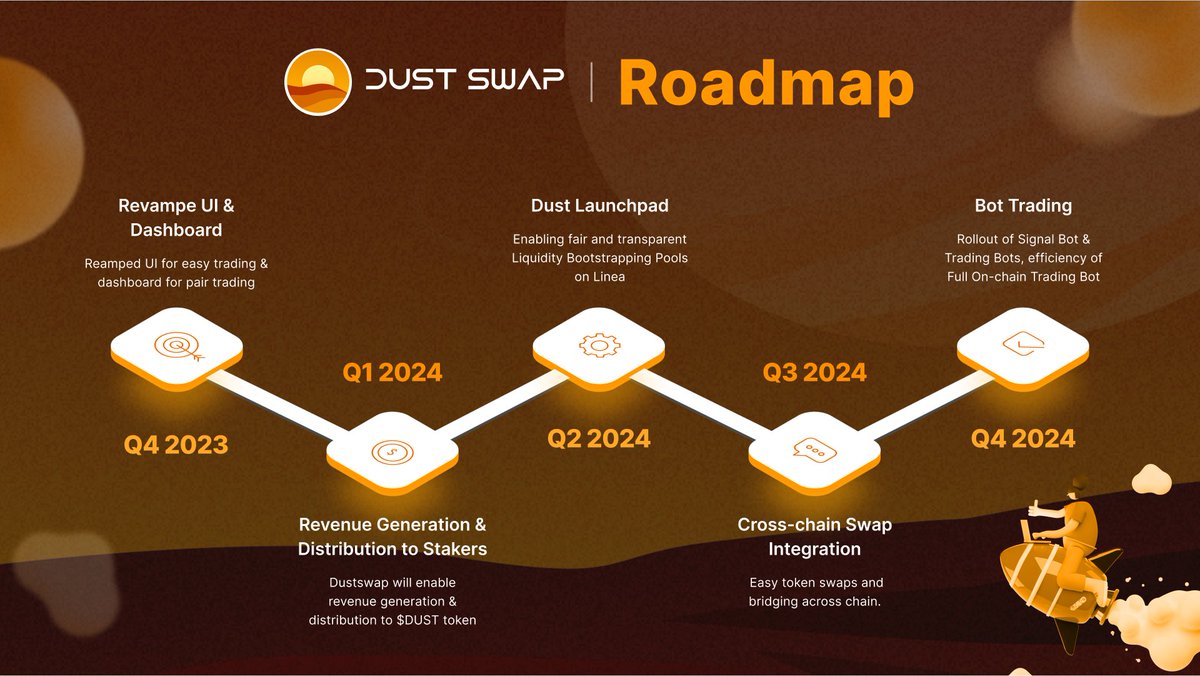 DustSwap_'s tweet photo. 🌟 Exciting Announcement! 🌟

🚀 We are thrilled to unveil our comprehensive roadmap outlining key milestones for Dust Swap in 2024

More specific information below 👇 https://t.co/JqHWVx4rC9