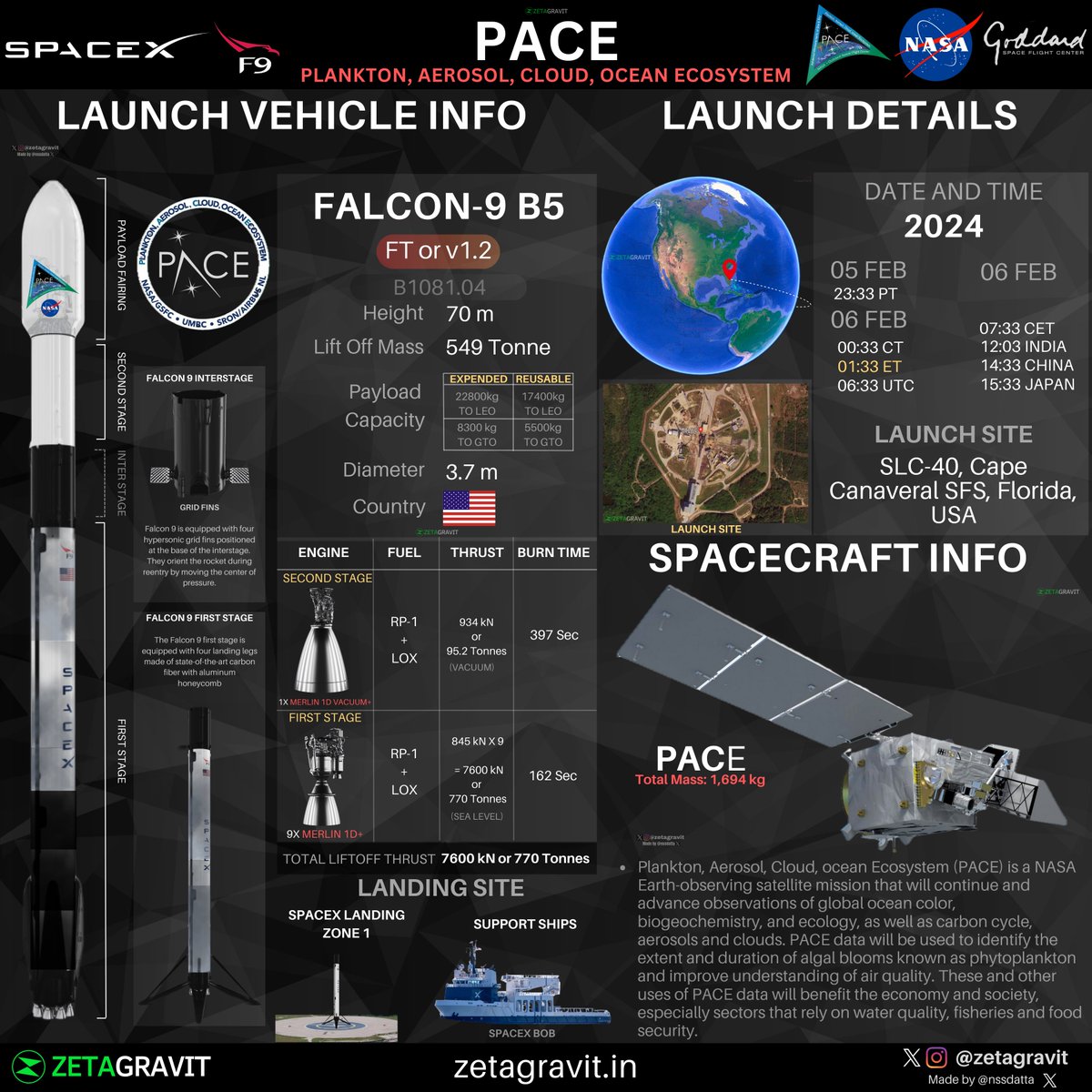 OL-26 of 2024

🇺🇸 @spaceX 📢

🚀 #Falcon9 
🗓️ Feb 06 2024
🕰️ 12:03 IST/ 06:33 UTC 
📍SLC-40, #CapeCanaveral SFS, Florida, USA
🛰️ Plankton, Aerosol, Cloud, ocean Ecosystem mission #PACE from @NASA @NASAGoddard
🛳️ SpaceX BOB  

Follow @zetagravit for more

 #NASA #KeepingPACE