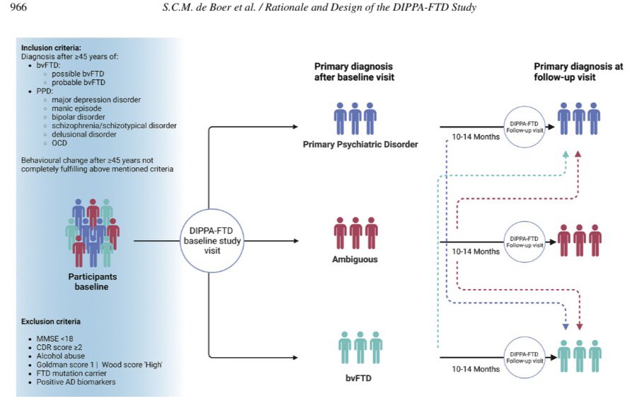 Out now: rationale and design of the #DIPPAFTD study! The first multi-center prospective study aiming to distinguish early stage #sporadic #FTD from late-onset #psychiatric disorders! pubmed.ncbi.nlm.nih.gov/38143357/
#endFTD #neuropsychiatry #PhD