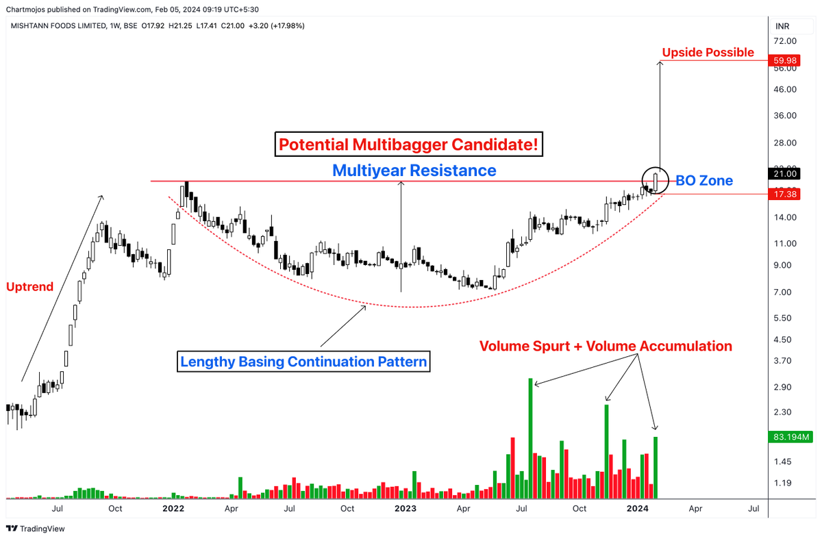 sunilgurjar01's tweet photo. Mishtann Food (Hidden Gem- 22)🚀💸🎯

Lengthy Basing Continuation Pattern
CMP- 22
Invalid Level- 17
Upside Possible - 59

Great Looking Small Cap Stock!
#stocks #trading #investing