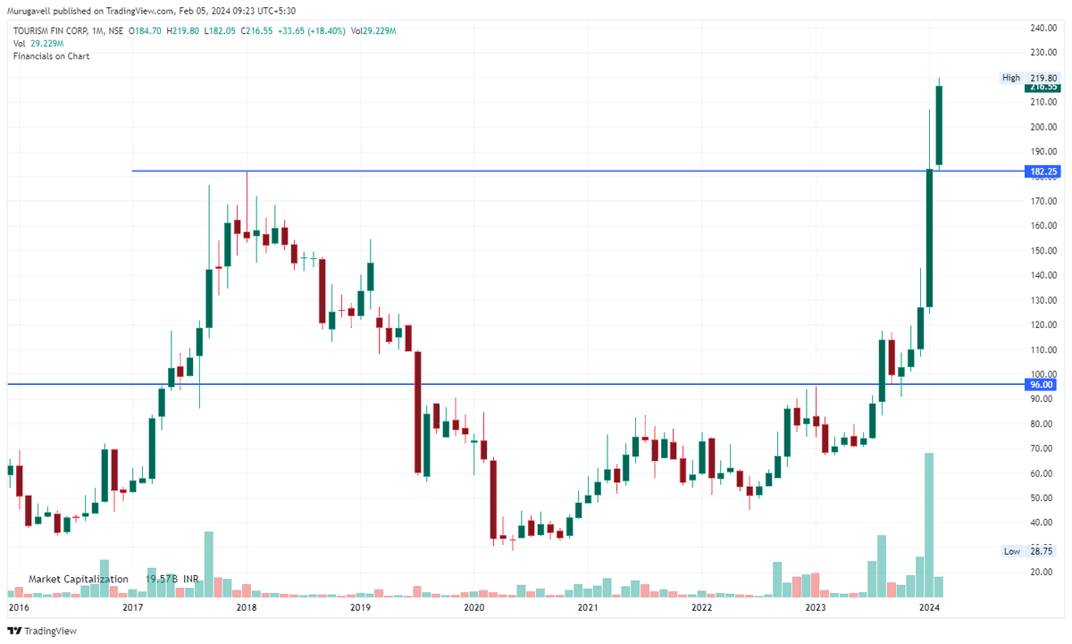 murugavell's tweet photo. TFCILTD @ 216

Above 182, a breakout was confirmed last month, but it was only at the border. For additional strength confirmation, it was placed on the waiting list.

It closed above the peak of the previous month on Friday, indicating the addition of strength confirmation.

Hereafter, Breakout Place would become a basement.
As long as it stays above that, it is in uptrend mode only.

From the present placement,
There is potential for 50–60%.