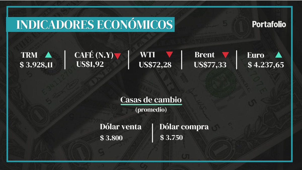 Portafolioco's tweet photo. ¡Buenos días! Estos son los indicadores económicos del día. https://t.co/MFP9k82VYK