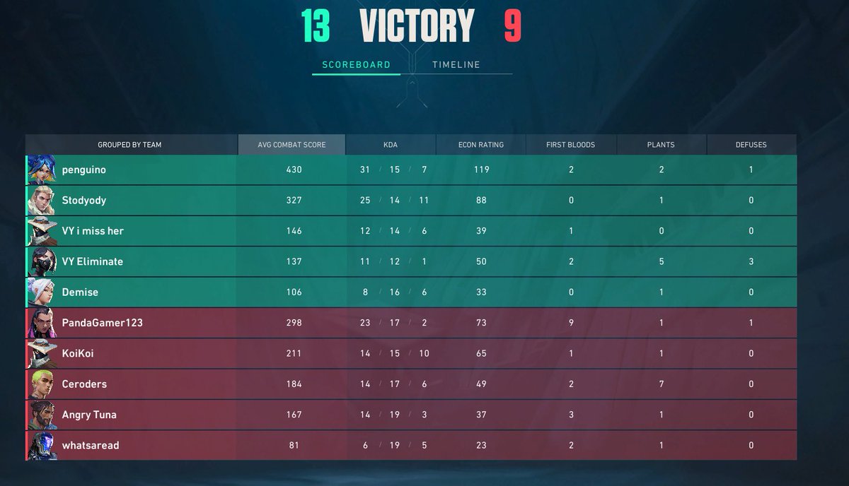 VelocityNAW's tweet photo. Once again Velocity went 1-1 this weekend, hope to do better next weekend. As always we will keep you posted. 💓 #premier #valorant #esports #VALORANT募集 #VCT https://t.co/Gs9IqKX5Cp