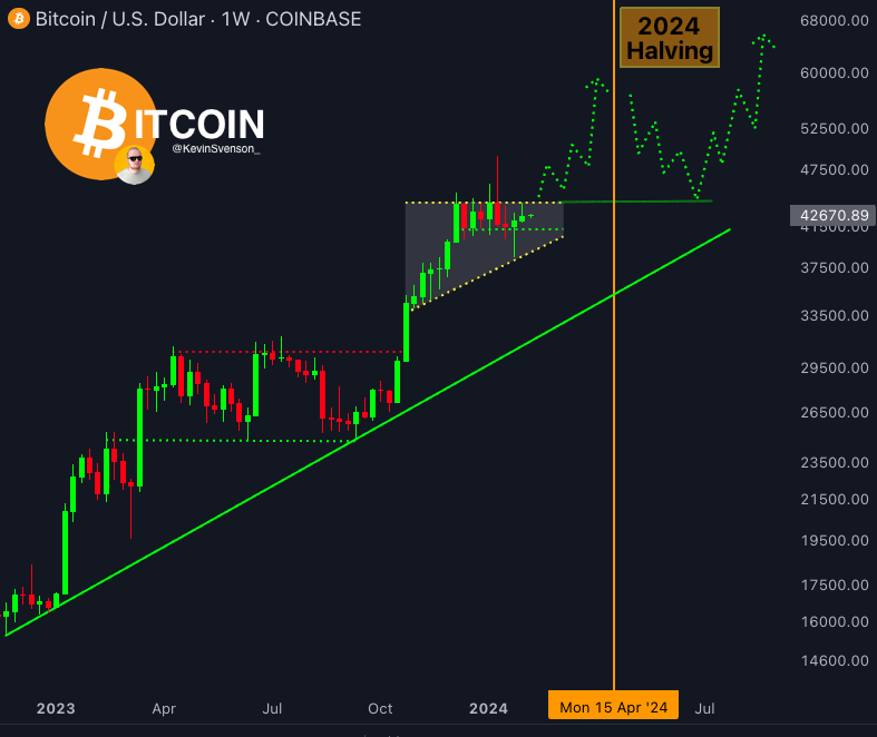 Bitcoin price moves before and after halving