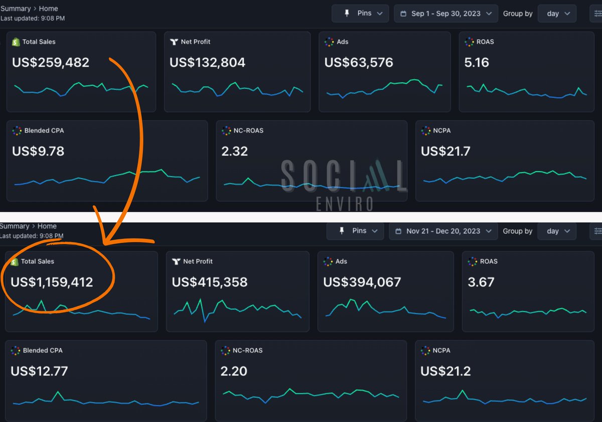 $260k/m -> $1.1M/m | Apparel Brand 👕🔋

2 months ramp up during Q4 with NCPA holding strong.

Leveraged BFCM to swing spend up from $2k/d before we came on to $20k+/d

Held spend between $10k-17k/d all the way up until Christmas shipping cut offs 

Overall ROAS dropped due to…