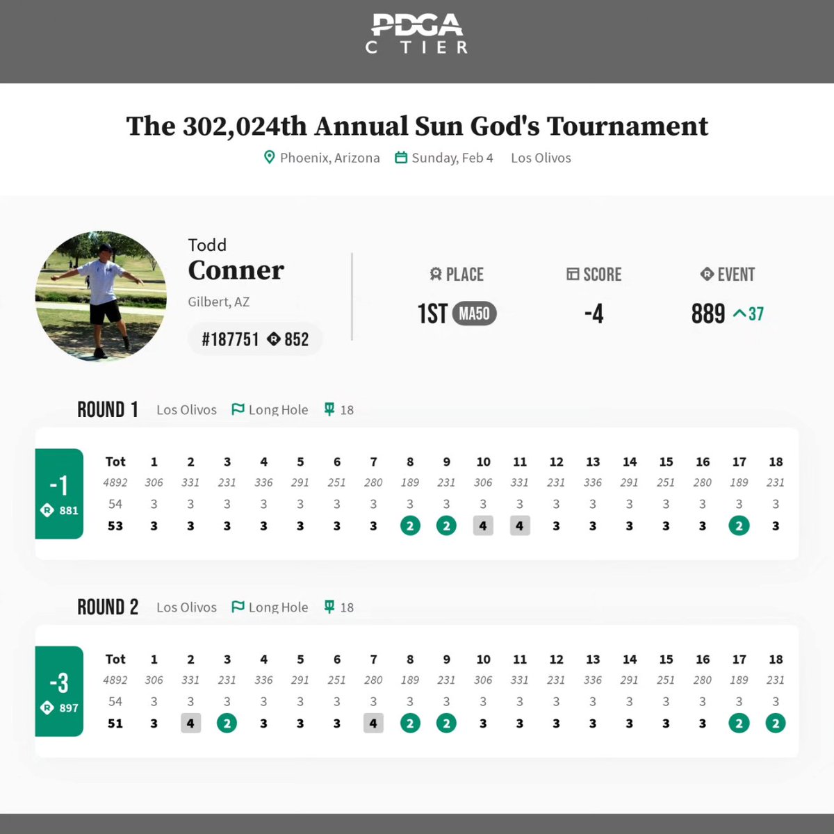 ToddConner81's tweet photo. Didn't share 1st place like yesterday's tournament. Today it was just me! π
#discgolf
#teamslipperysaucers
#teamteeboxsox https://t.co/Z1YSZkSjex